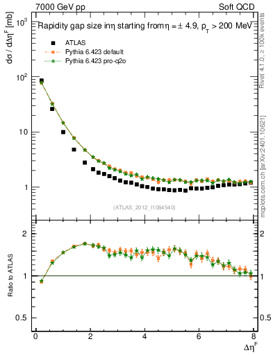 Plot of eta_gap in 7000 GeV pp collisions