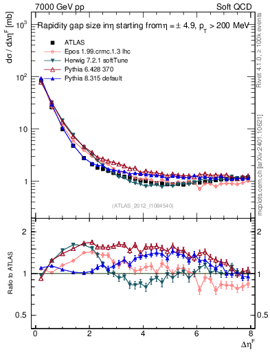 Plot of eta_gap in 7000 GeV pp collisions
