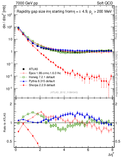 Plot of eta_gap in 7000 GeV pp collisions