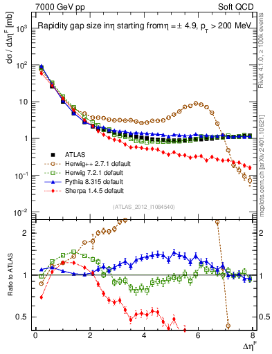 Plot of eta_gap in 7000 GeV pp collisions