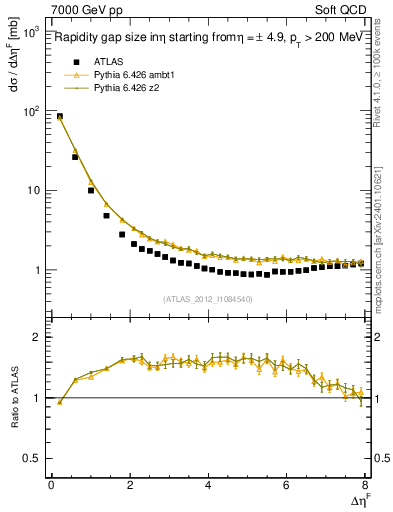 Plot of eta_gap in 7000 GeV pp collisions