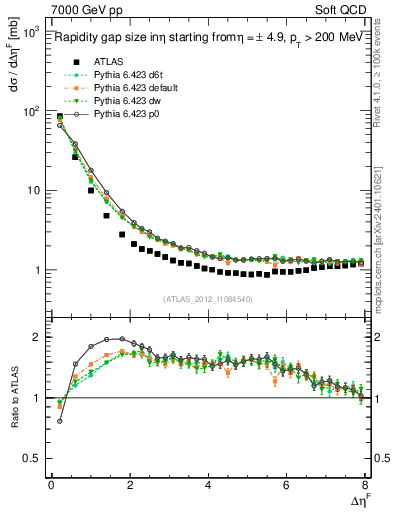 Plot of eta_gap in 7000 GeV pp collisions