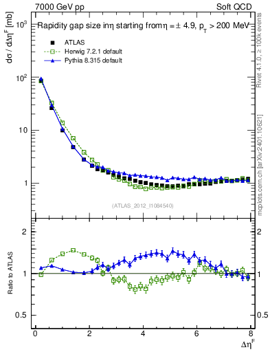 Plot of eta_gap in 7000 GeV pp collisions