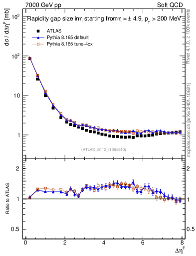 Plot of eta_gap in 7000 GeV pp collisions
