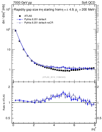 Plot of eta_gap in 7000 GeV pp collisions