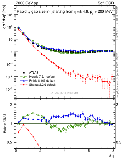 Plot of eta_gap in 7000 GeV pp collisions