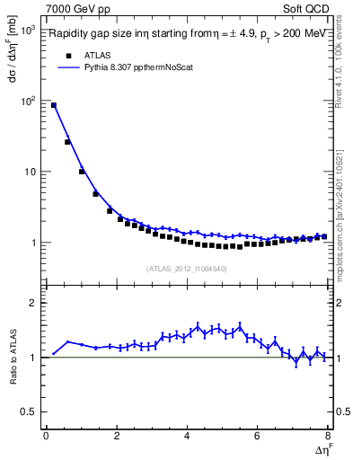 Plot of eta_gap in 7000 GeV pp collisions