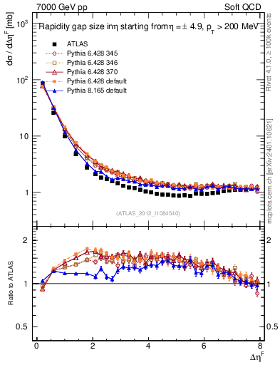 Plot of eta_gap in 7000 GeV pp collisions