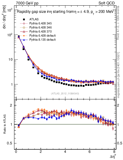 Plot of eta_gap in 7000 GeV pp collisions