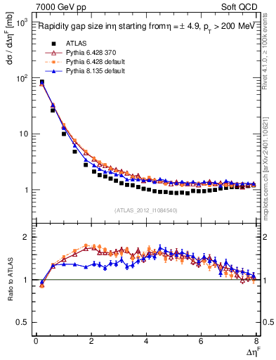 Plot of eta_gap in 7000 GeV pp collisions