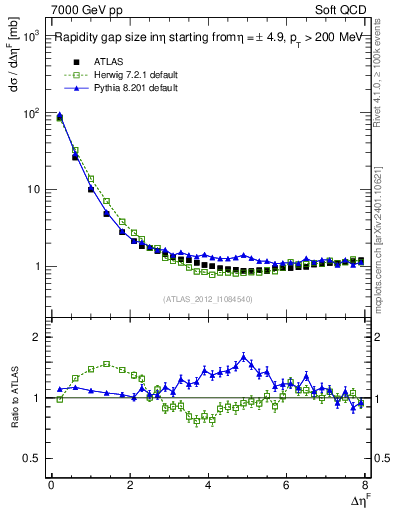 Plot of eta_gap in 7000 GeV pp collisions