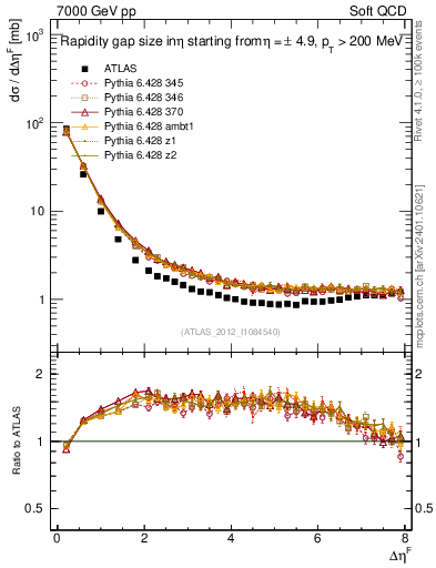 Plot of eta_gap in 7000 GeV pp collisions