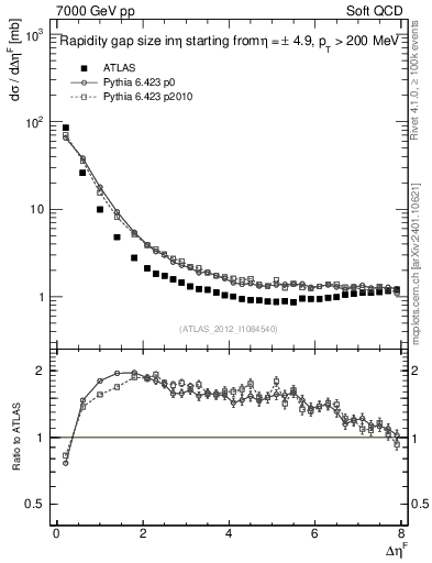 Plot of eta_gap in 7000 GeV pp collisions