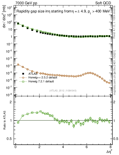 Plot of eta_gap in 7000 GeV pp collisions