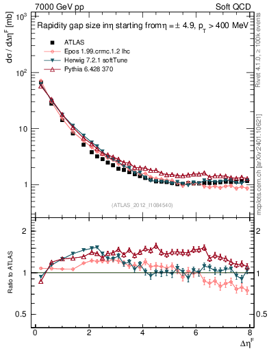 Plot of eta_gap in 7000 GeV pp collisions