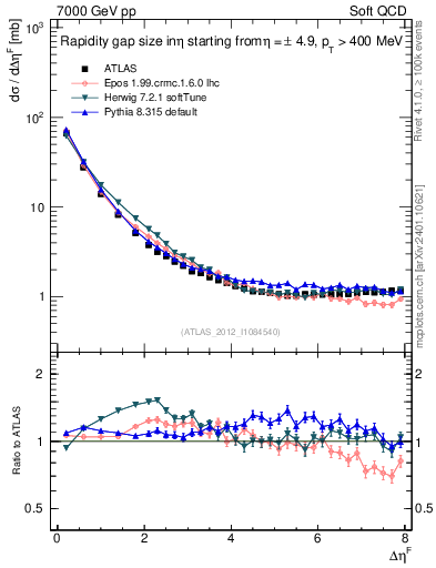 Plot of eta_gap in 7000 GeV pp collisions