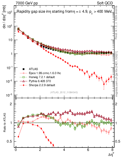 Plot of eta_gap in 7000 GeV pp collisions