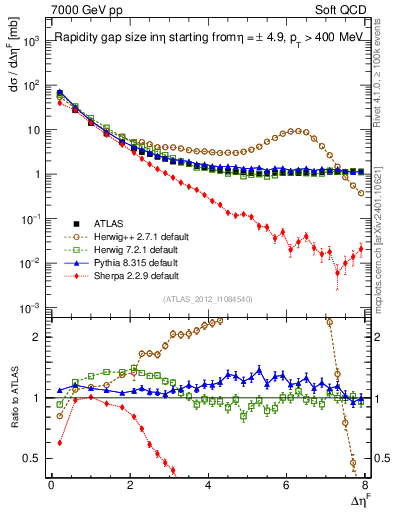 Plot of eta_gap in 7000 GeV pp collisions