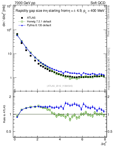 Plot of eta_gap in 7000 GeV pp collisions