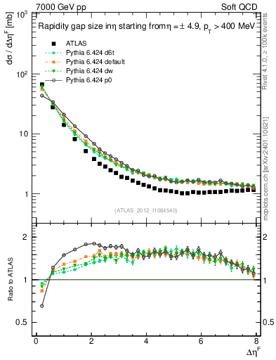 Plot of eta_gap in 7000 GeV pp collisions