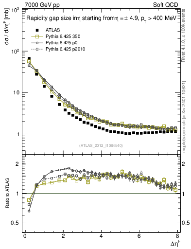 Plot of eta_gap in 7000 GeV pp collisions