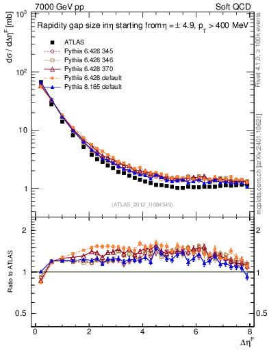 Plot of eta_gap in 7000 GeV pp collisions