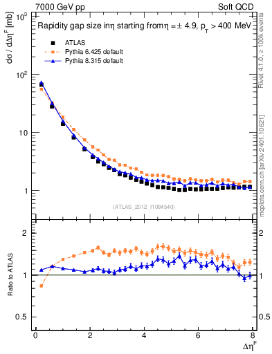 Plot of eta_gap in 7000 GeV pp collisions