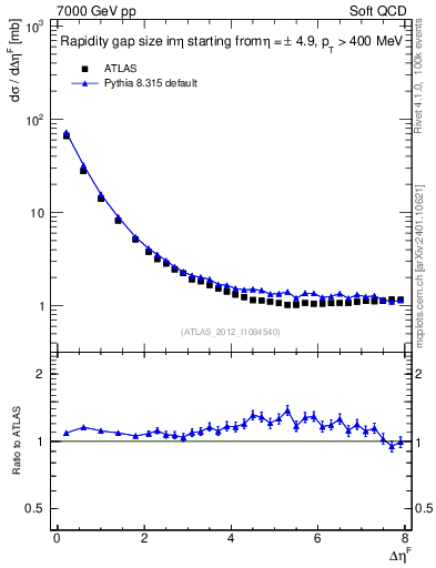Plot of eta_gap in 7000 GeV pp collisions