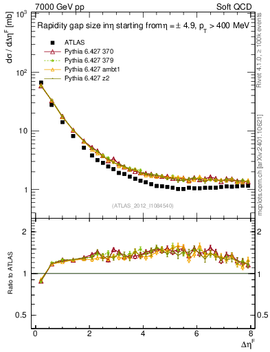 Plot of eta_gap in 7000 GeV pp collisions