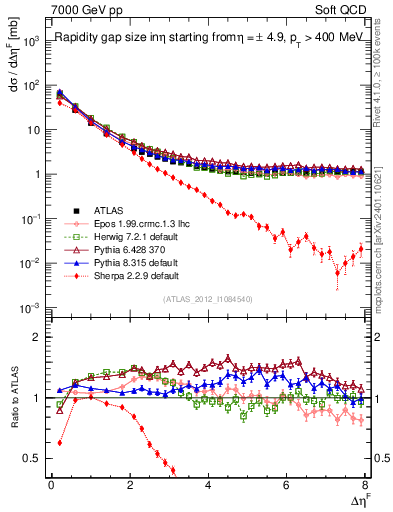 Plot of eta_gap in 7000 GeV pp collisions