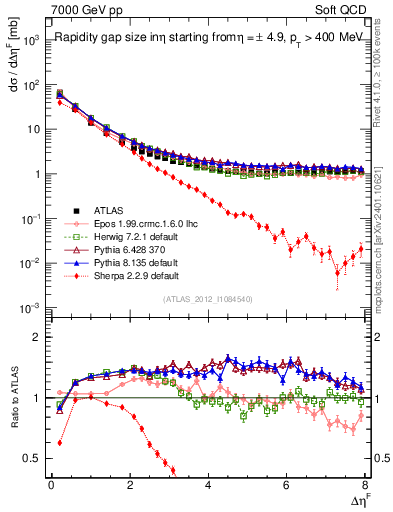 Plot of eta_gap in 7000 GeV pp collisions