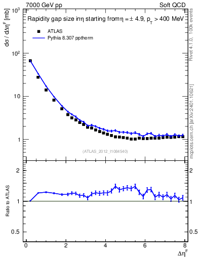 Plot of eta_gap in 7000 GeV pp collisions