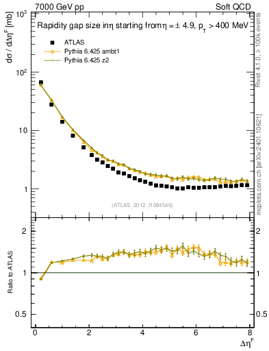 Plot of eta_gap in 7000 GeV pp collisions