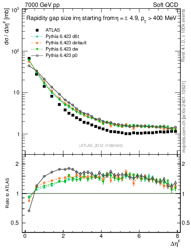Plot of eta_gap in 7000 GeV pp collisions