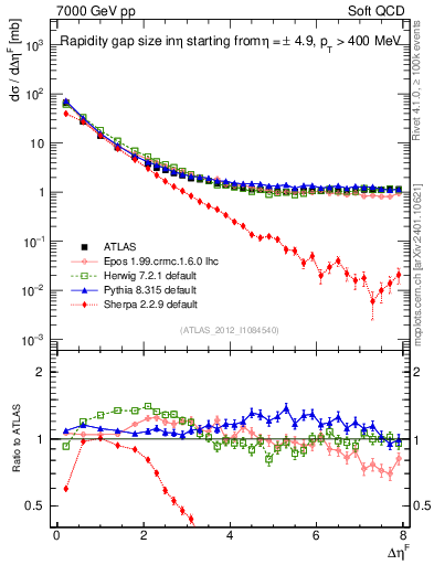 Plot of eta_gap in 7000 GeV pp collisions
