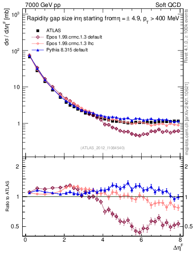 Plot of eta_gap in 7000 GeV pp collisions