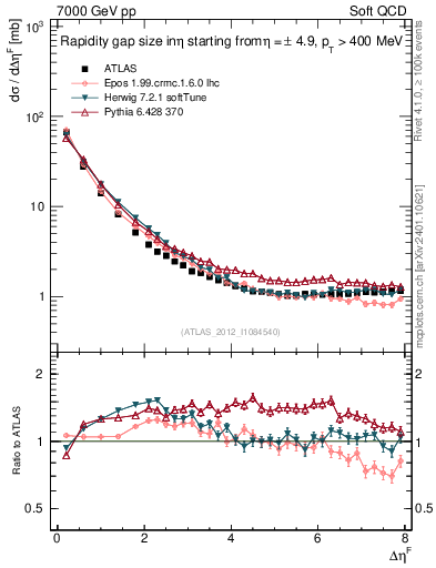Plot of eta_gap in 7000 GeV pp collisions