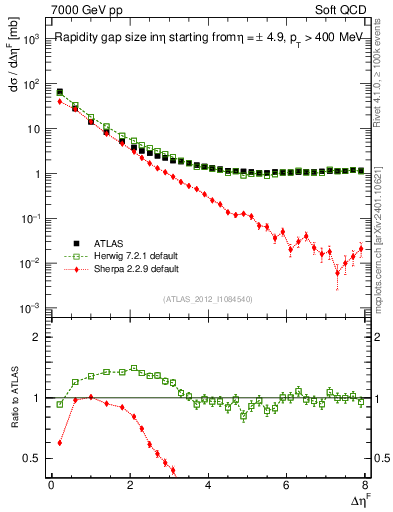 Plot of eta_gap in 7000 GeV pp collisions
