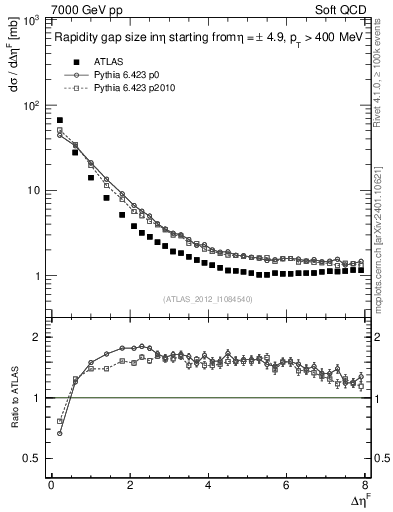 Plot of eta_gap in 7000 GeV pp collisions