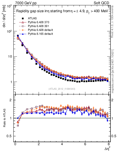 Plot of eta_gap in 7000 GeV pp collisions