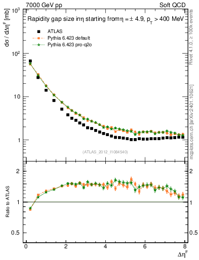 Plot of eta_gap in 7000 GeV pp collisions