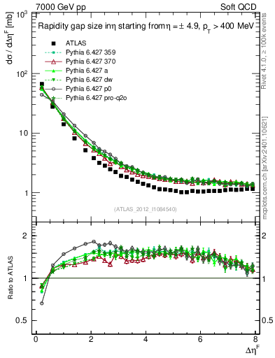 Plot of eta_gap in 7000 GeV pp collisions