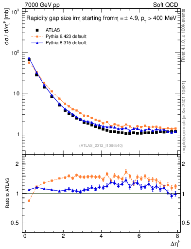 Plot of eta_gap in 7000 GeV pp collisions