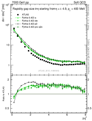 Plot of eta_gap in 7000 GeV pp collisions