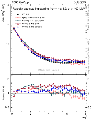 Plot of eta_gap in 7000 GeV pp collisions