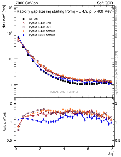 Plot of eta_gap in 7000 GeV pp collisions