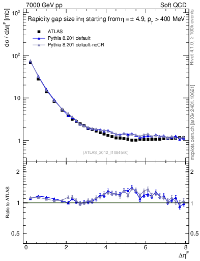 Plot of eta_gap in 7000 GeV pp collisions