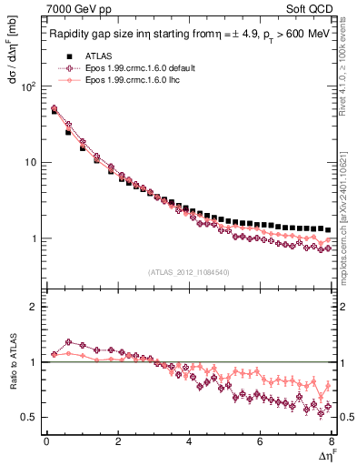 Plot of eta_gap in 7000 GeV pp collisions