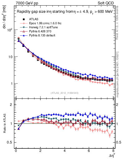 Plot of eta_gap in 7000 GeV pp collisions