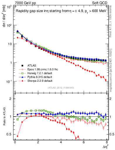 Plot of eta_gap in 7000 GeV pp collisions